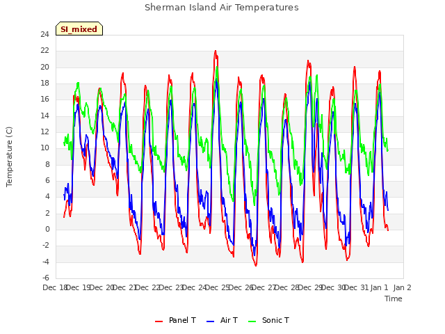 plot of Sherman Island Air Temperatures