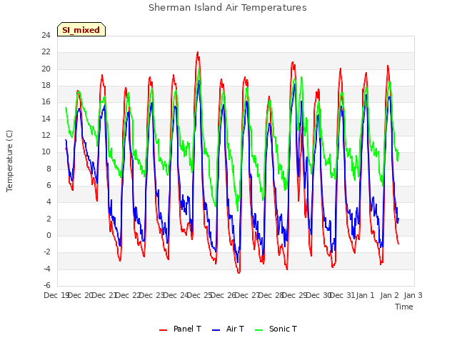 plot of Sherman Island Air Temperatures