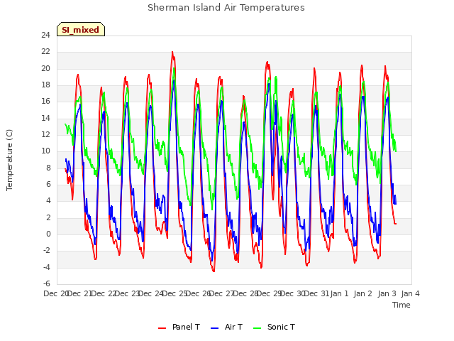 plot of Sherman Island Air Temperatures