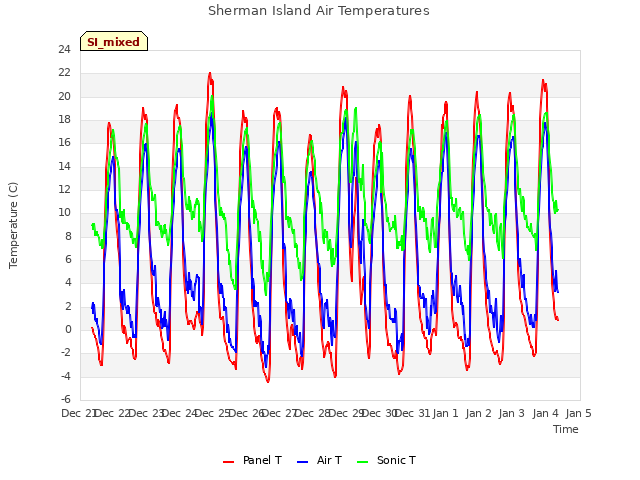 plot of Sherman Island Air Temperatures