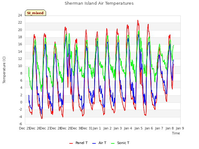 plot of Sherman Island Air Temperatures