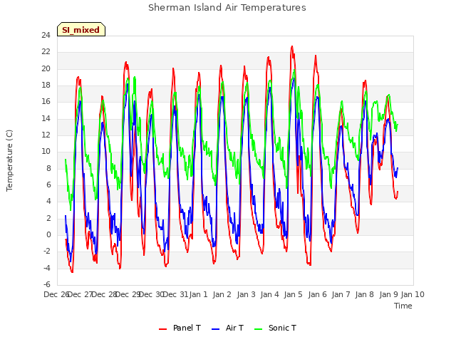 plot of Sherman Island Air Temperatures