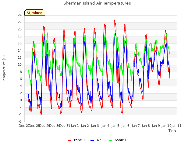 plot of Sherman Island Air Temperatures