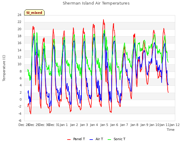 plot of Sherman Island Air Temperatures