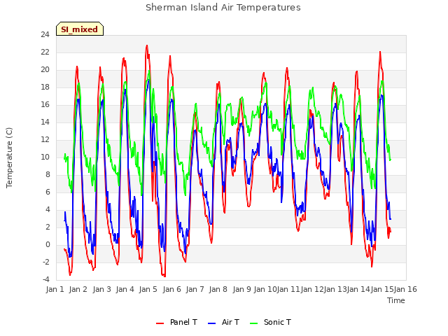 plot of Sherman Island Air Temperatures