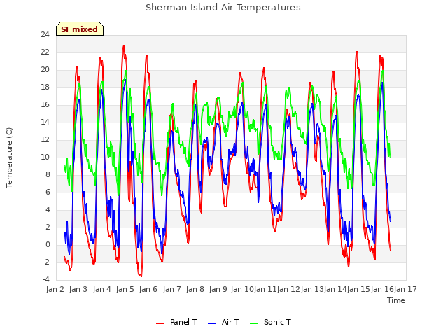 plot of Sherman Island Air Temperatures