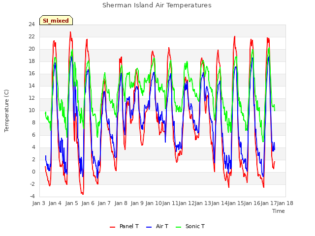 plot of Sherman Island Air Temperatures