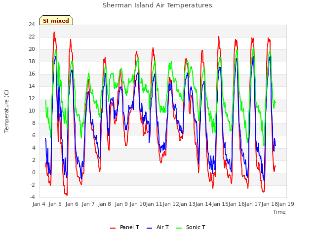 plot of Sherman Island Air Temperatures