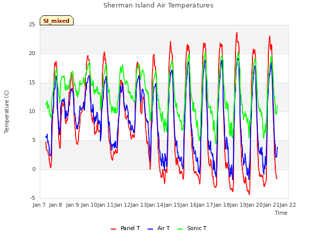 plot of Sherman Island Air Temperatures