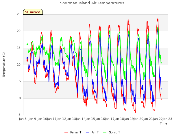 plot of Sherman Island Air Temperatures