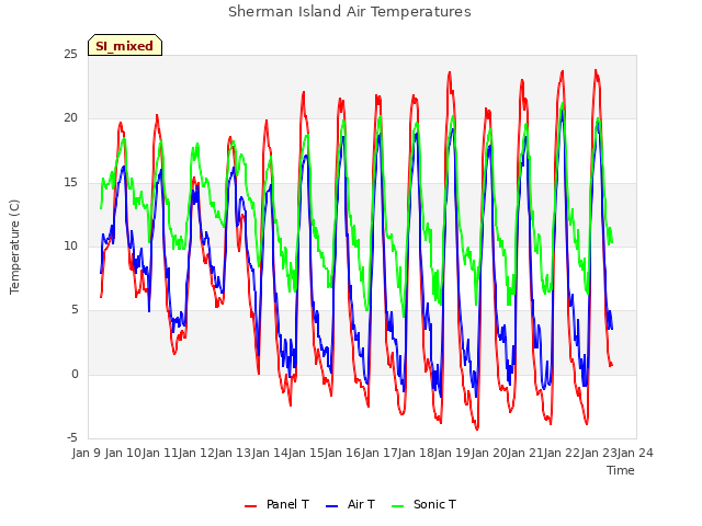 plot of Sherman Island Air Temperatures
