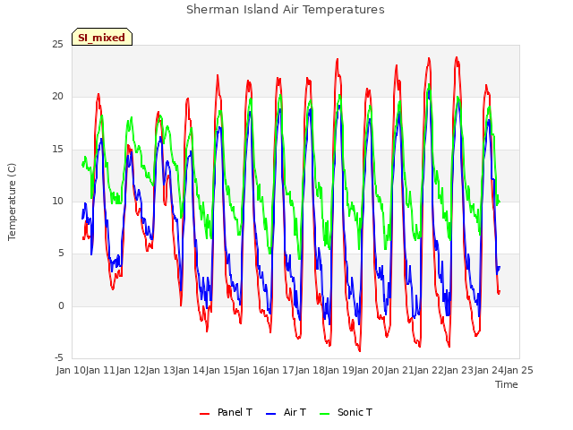 plot of Sherman Island Air Temperatures