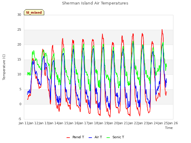 plot of Sherman Island Air Temperatures