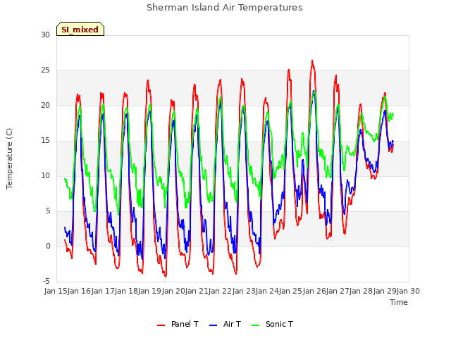 plot of Sherman Island Air Temperatures