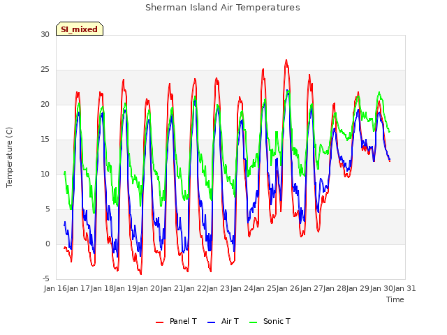 plot of Sherman Island Air Temperatures