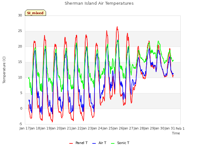 plot of Sherman Island Air Temperatures