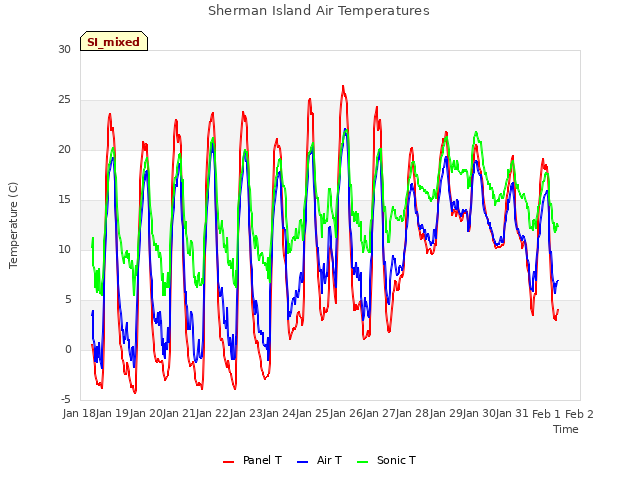 plot of Sherman Island Air Temperatures