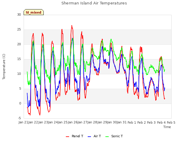 plot of Sherman Island Air Temperatures