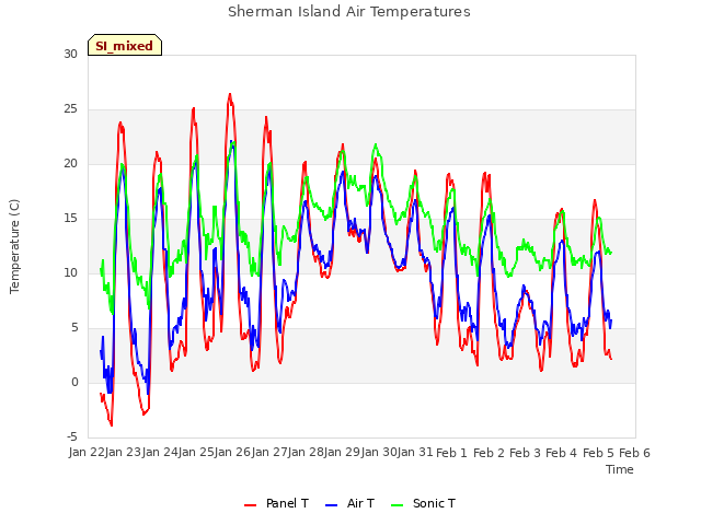 plot of Sherman Island Air Temperatures