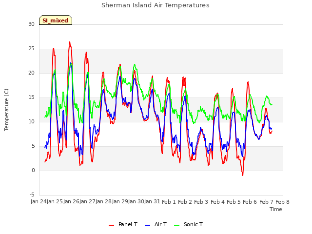 plot of Sherman Island Air Temperatures