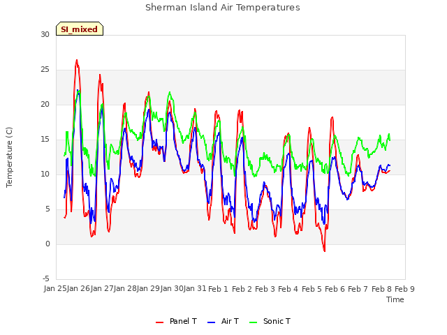 plot of Sherman Island Air Temperatures