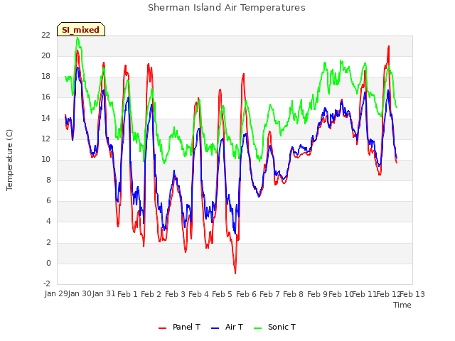 plot of Sherman Island Air Temperatures