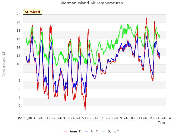 plot of Sherman Island Air Temperatures