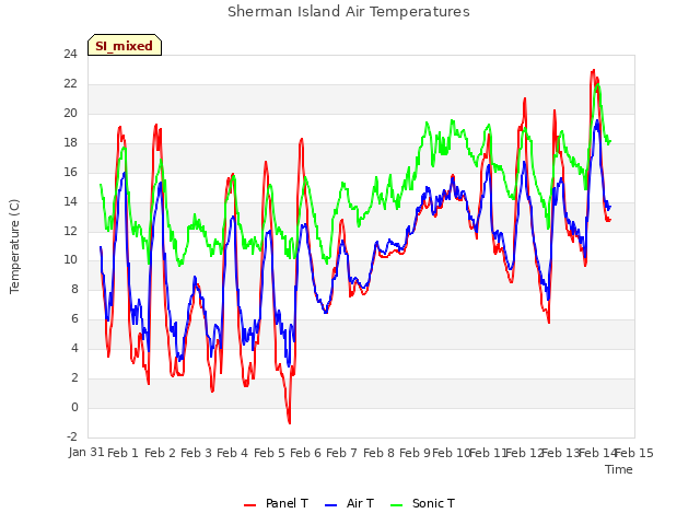 plot of Sherman Island Air Temperatures
