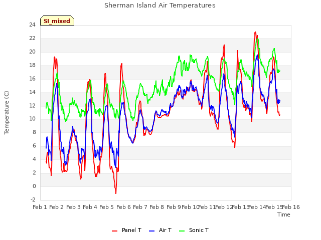 plot of Sherman Island Air Temperatures