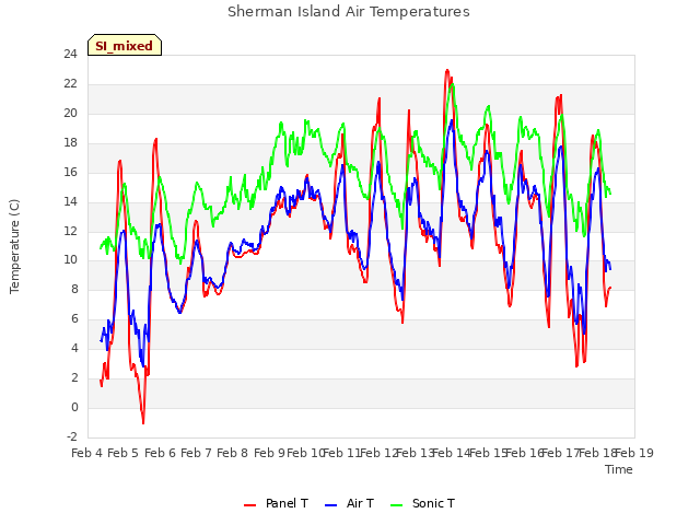 plot of Sherman Island Air Temperatures