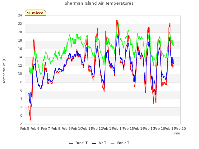 plot of Sherman Island Air Temperatures