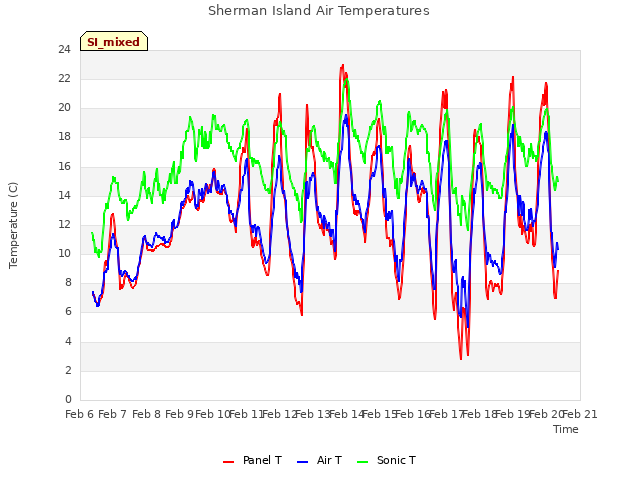 plot of Sherman Island Air Temperatures