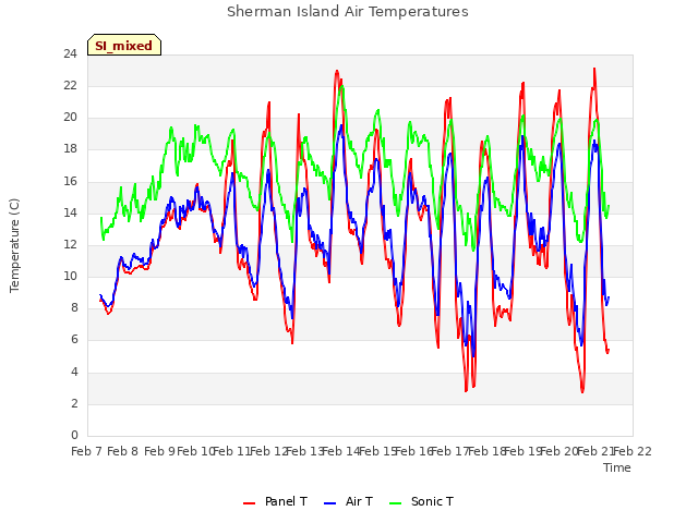 plot of Sherman Island Air Temperatures