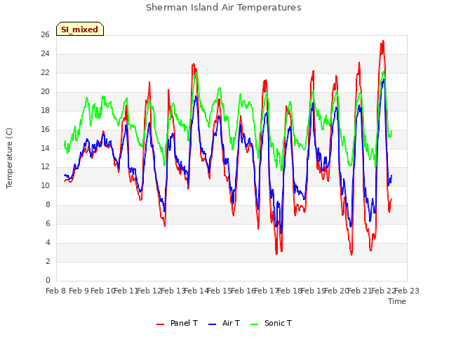 plot of Sherman Island Air Temperatures