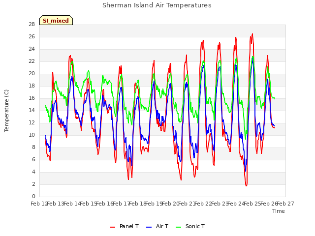 plot of Sherman Island Air Temperatures