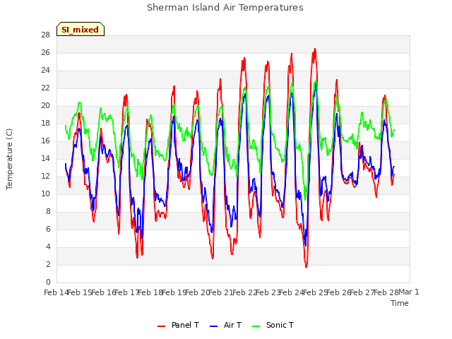 plot of Sherman Island Air Temperatures