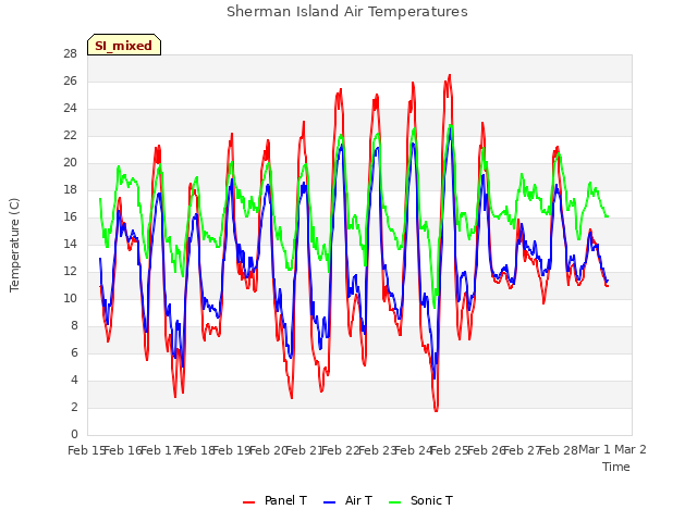 plot of Sherman Island Air Temperatures