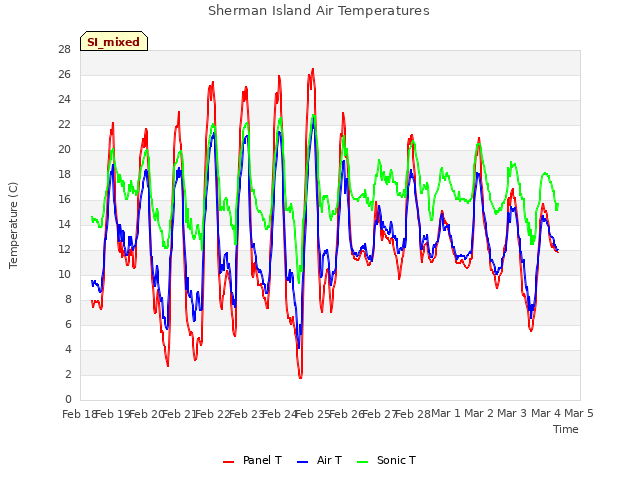 plot of Sherman Island Air Temperatures