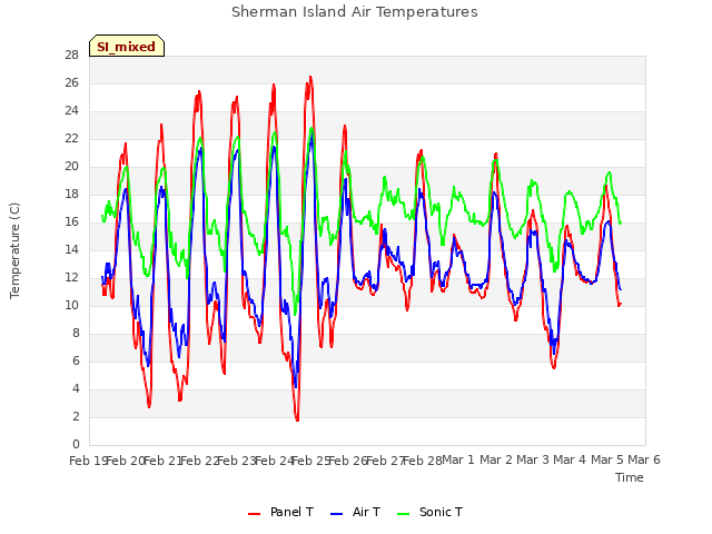 plot of Sherman Island Air Temperatures