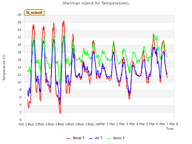 plot of Sherman Island Air Temperatures