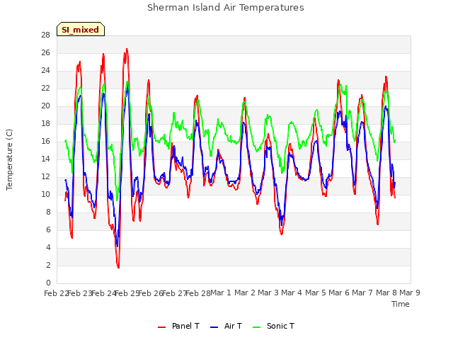 plot of Sherman Island Air Temperatures
