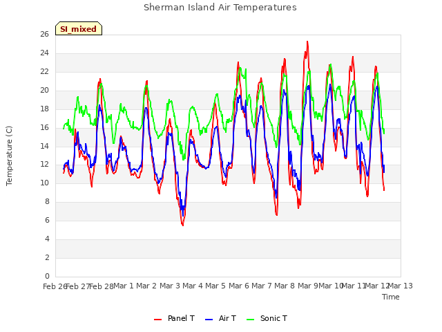 plot of Sherman Island Air Temperatures