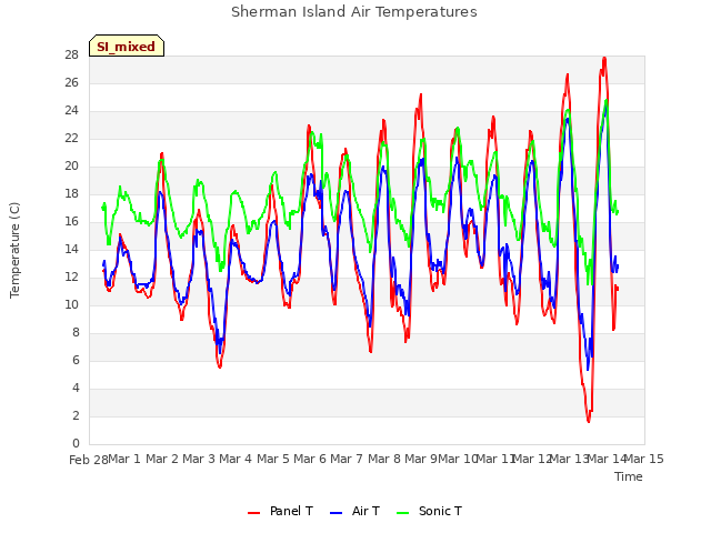 plot of Sherman Island Air Temperatures