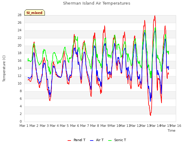 plot of Sherman Island Air Temperatures
