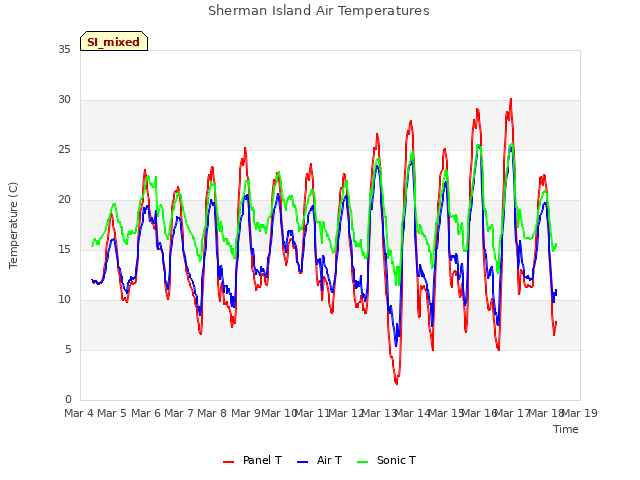 plot of Sherman Island Air Temperatures