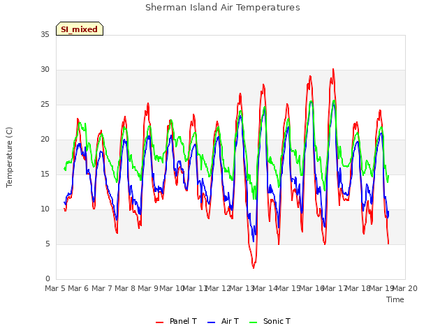 plot of Sherman Island Air Temperatures