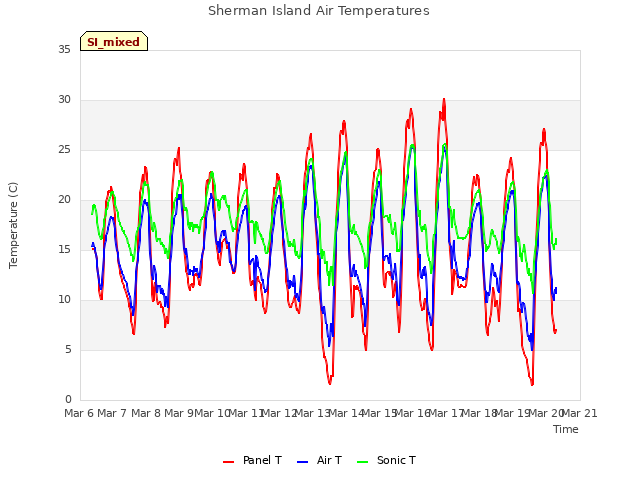 plot of Sherman Island Air Temperatures