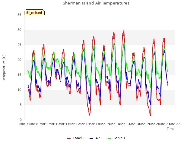 plot of Sherman Island Air Temperatures