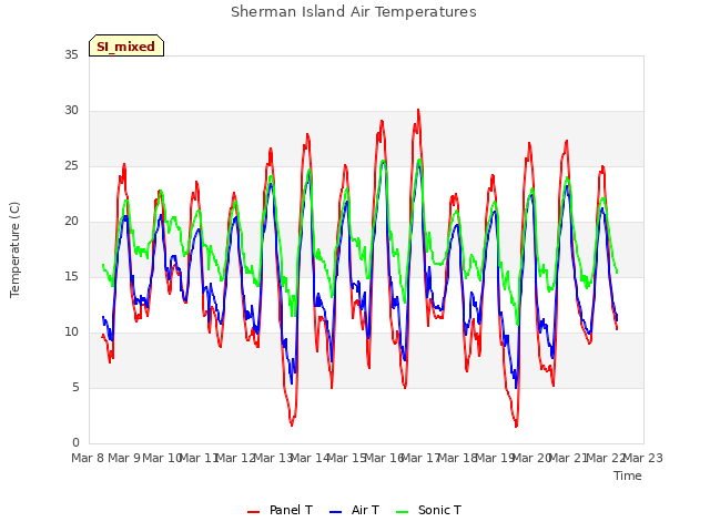 plot of Sherman Island Air Temperatures