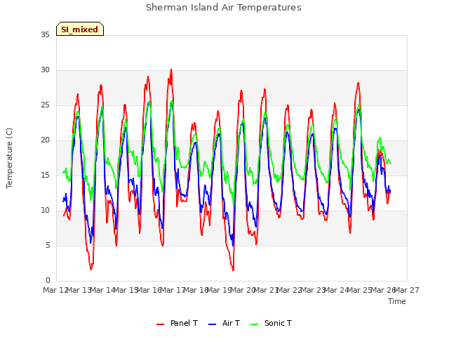 plot of Sherman Island Air Temperatures